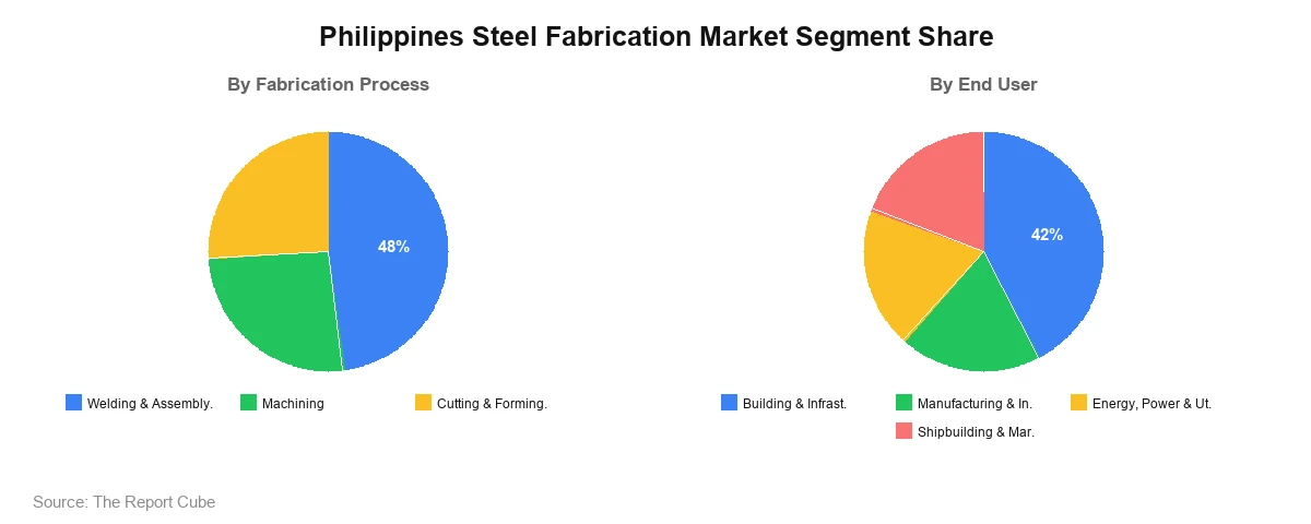 Philippines Steel Fabrication Market Philippines Steel Fabrication Market Segment Analysis