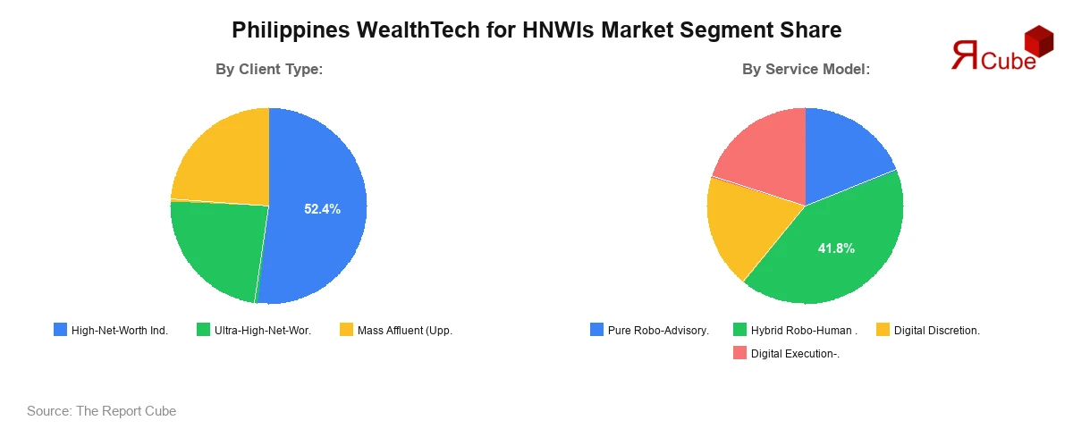Philippines WealthTech for HNWIs Market Segment Share Philippines WealthTech for HNWIs Market Segment Share