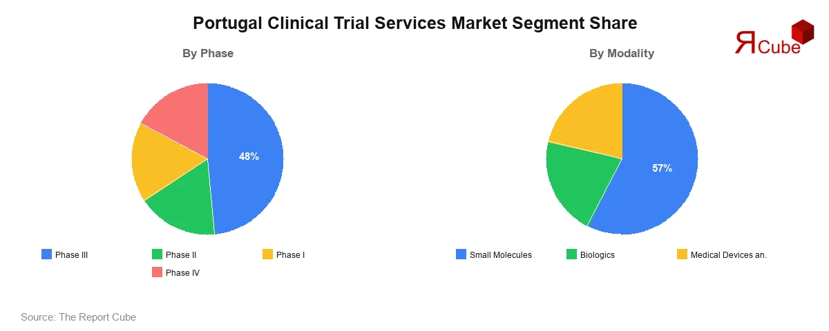 Portugal Clinical Trial Services Market Segment-wise Analysis