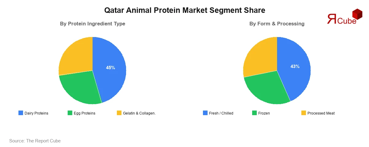 Qatar Animal Protein Market Segment Share Qatar Animal Protein Market Segment-wise Analysis