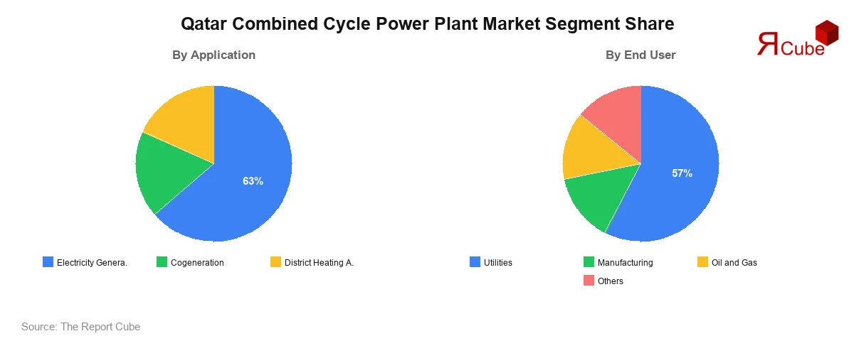 Qatar Combined Cycle Power Plant Market Segment Share Qatar Combined Cycle Power Plant Market Segment-wise Analysis