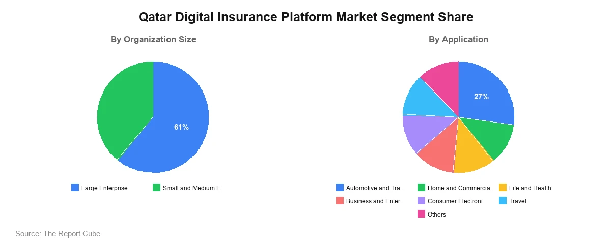 Qatar Digital Insurance Platform Market
