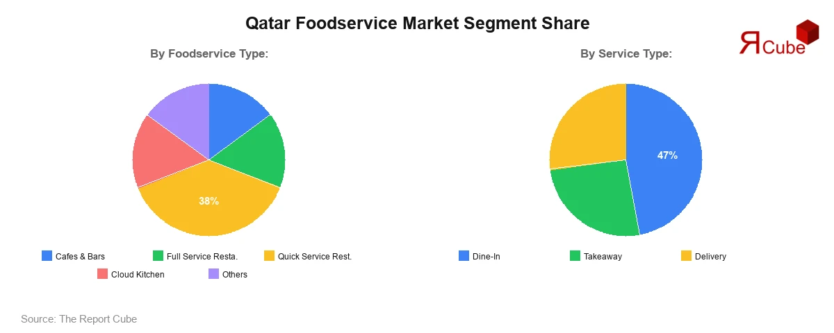 Qatar Foodservice Market Segment Share