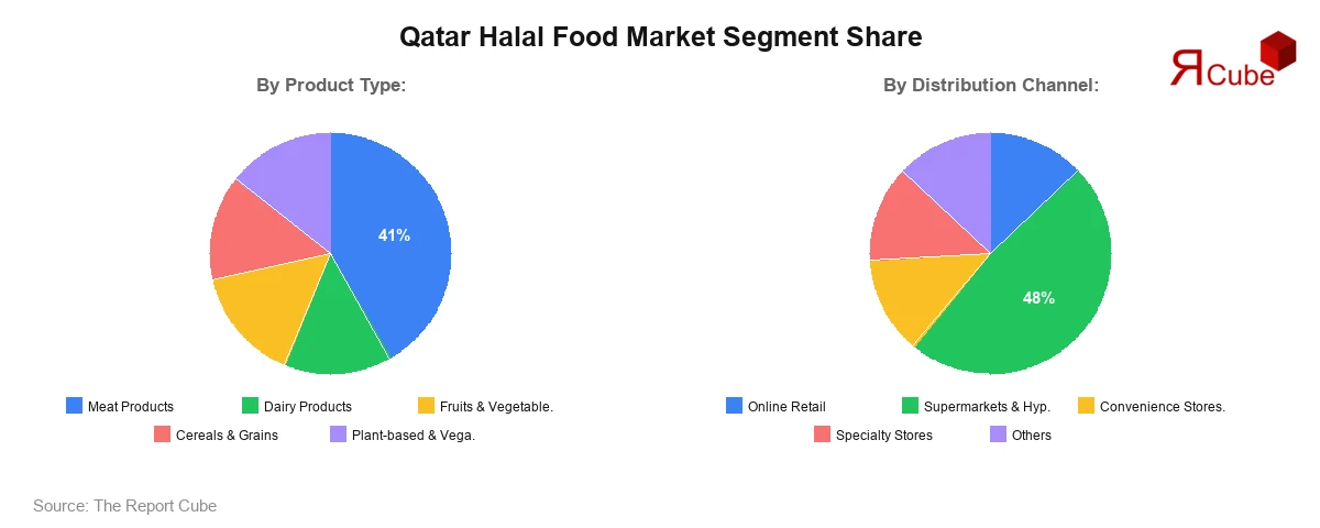 Qatar Halal Food Market Segment Share