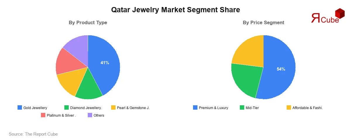 Qatar Jewelry Market Segment Share Qatar Jewelry Market Segment-wise Analysis