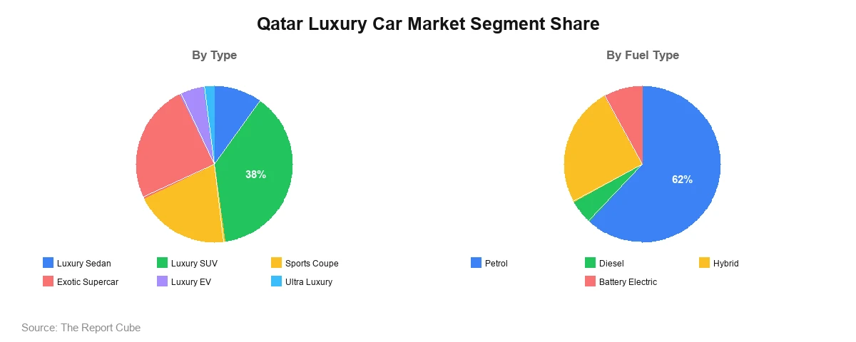 Qatar Luxury Car Market Segment