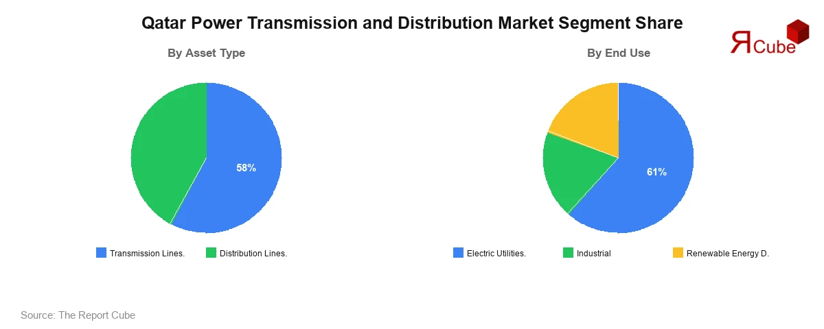 Qatar Power Transmission and Distribution Market Segment Share Qatar Power Transmission and Distribution Market Segment-wise Analysis