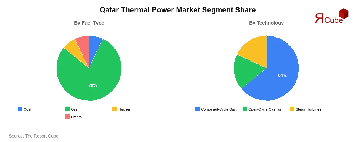 Qatar Thermal Power Market Segment-wise Analysis