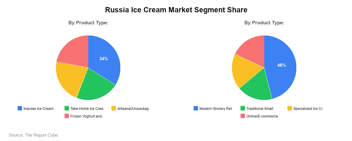 Russia Ice Cream Market Segment Share