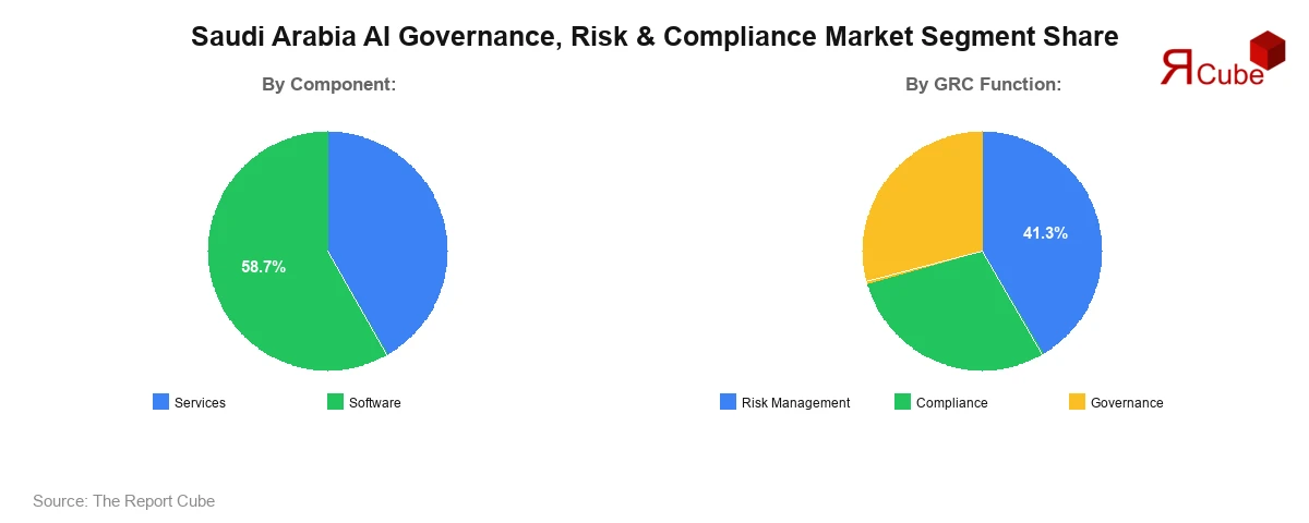 Saudi Arabia AI Governance, Risk & Compliance Market Segment Share Saudi Arabia AI Governance, Risk & Compliance Market Segment Share