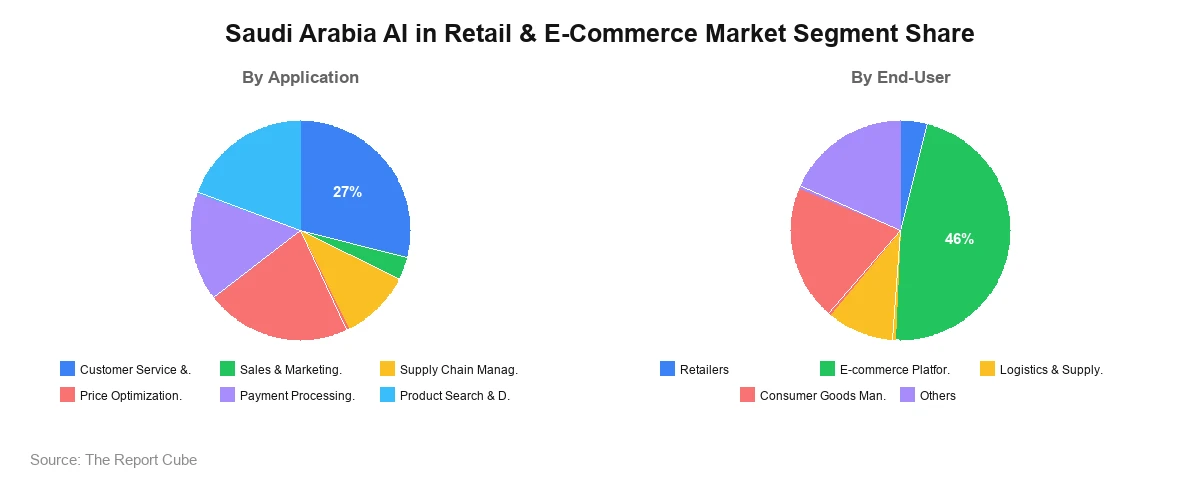 Saudi Arabia AI in Retail & E-Commerce Market Report Saudi Arabia AI in Retail & E-Commerce Market Segment