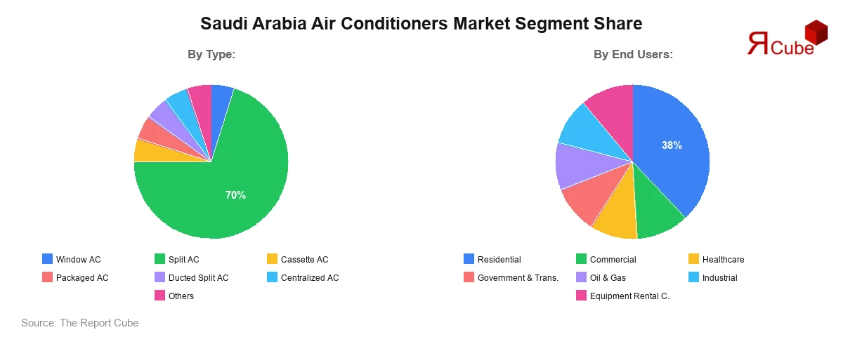 Saudi Arabia Air Conditioners Market Segment Share