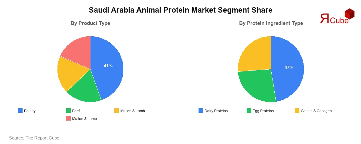 Saudi Arabia Animal Protein Market Segment Share Saudi Arabia Animal Protein Market Segment-wise Analysis