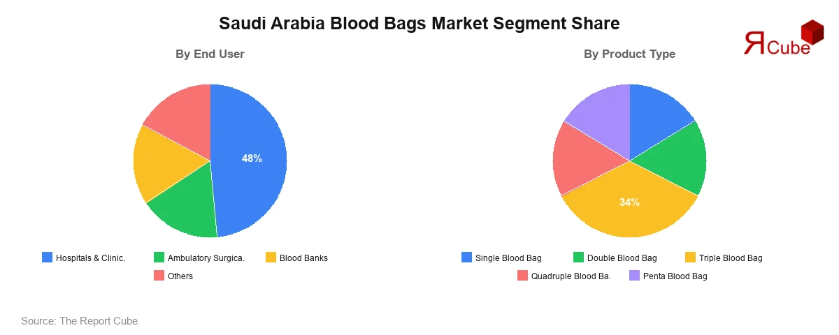 Saudi Arabia Blood Bags Market Segment Share Saudi Arabia Blood Bags Market Segment-wise Analysis