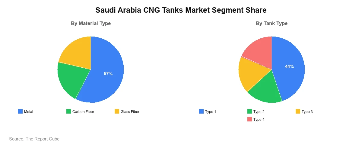 Saudi Arabia CNG Tanks Market Segment Saudi Arabia CNG Tanks Market Segment-wise Analysis