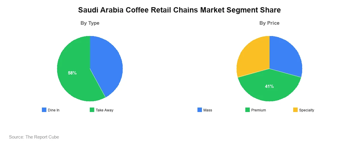 Saudi Arabia Coffee Retail Chains Market Segment-wise Analysis