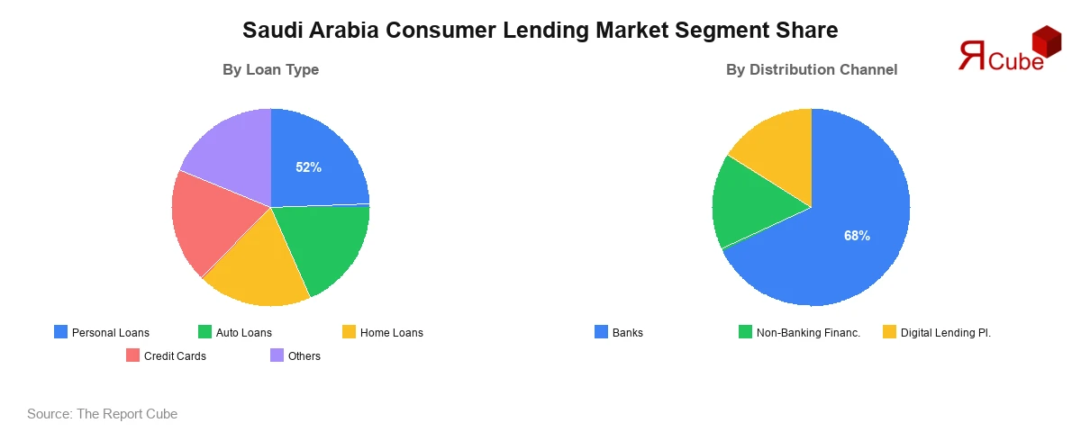 Saudi Arabia Consumer Lending Market Segment Share