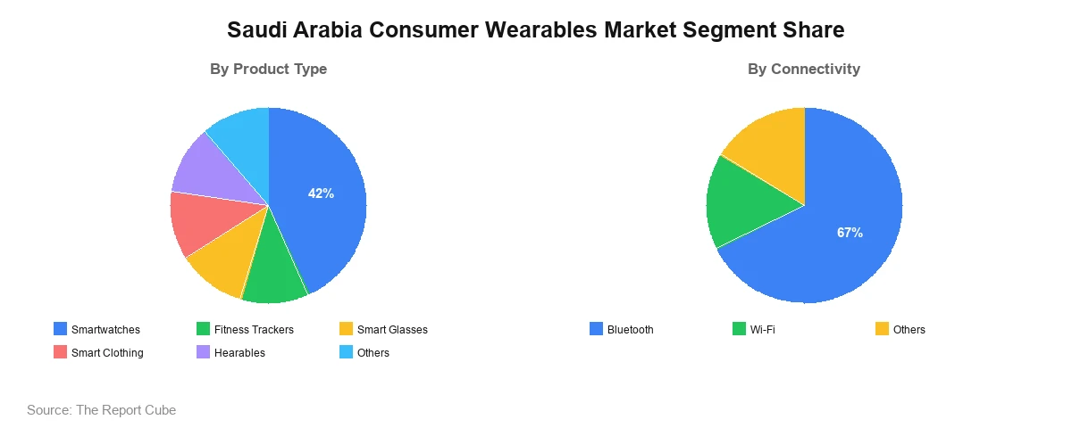 Saudi Arabia Consumer Wearables Market Segment Saudi Arabia Consumer Wearables Market Segment-wise Analysis