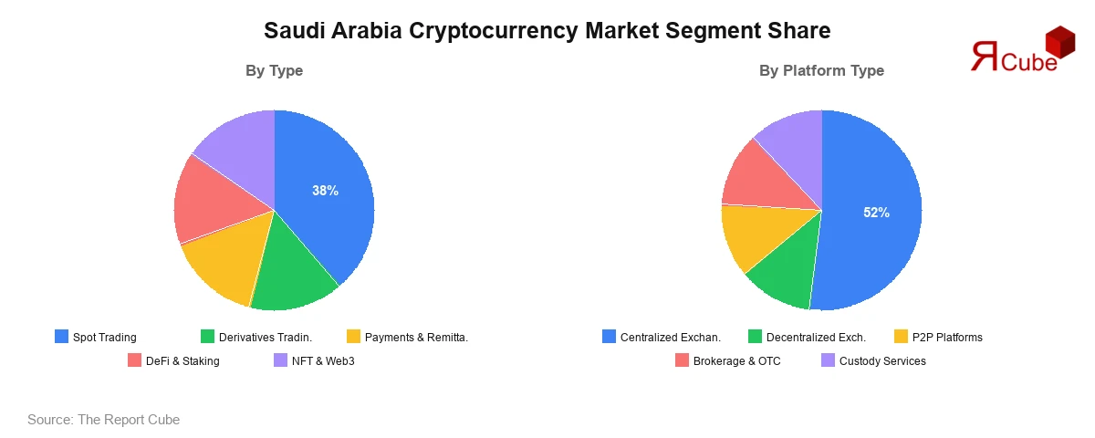 Saudi Arabia Cryptocurrency Market Segment-wise Analysis