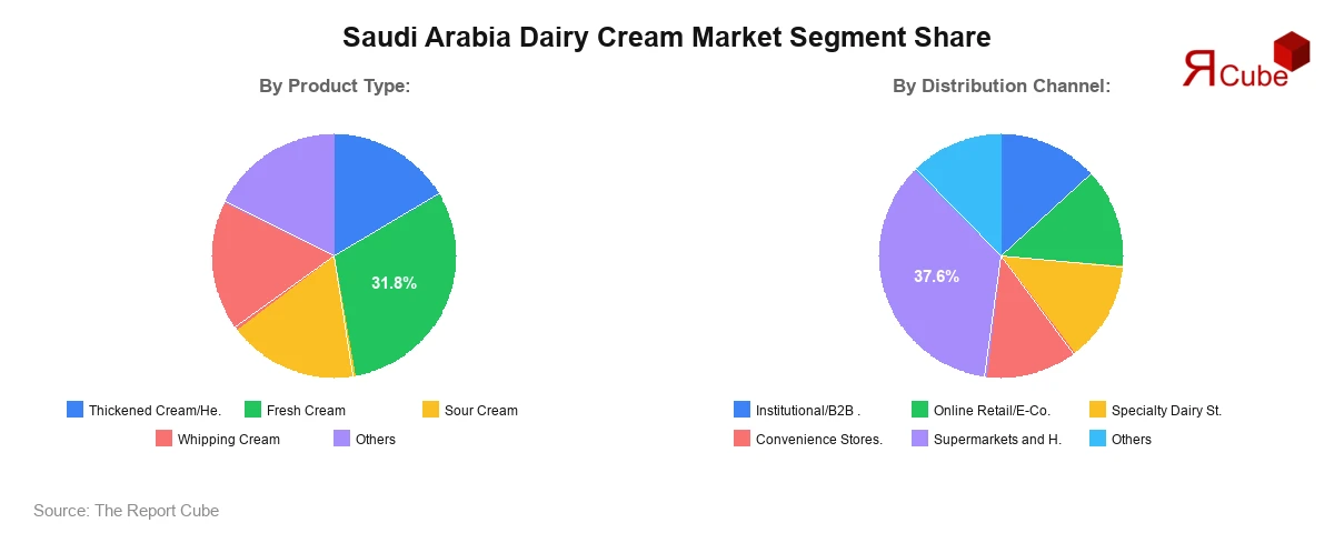 Saudi Arabia Dairy Cream Market Segment Share Saudi Arabia Dairy Cream Market Segment Share