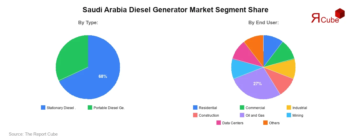 Saudi Arabia Diesel Generator Market Segment Share