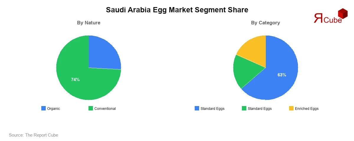 Saudi Arabia Egg Market Segment-wise Analysis