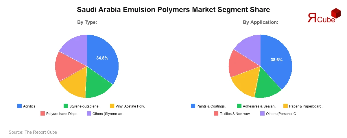 Saudi Arabia Emulsion Polymers Market Segment Share Saudi Arabia Emulsion Polymers Market Segment Share