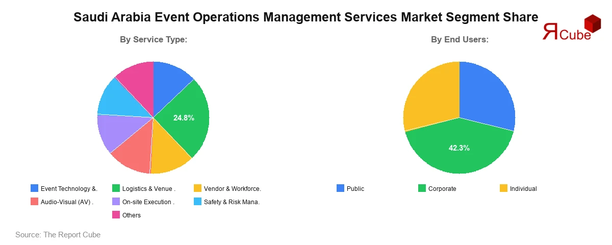 Saudi Arabia Event Operations Management Services Market Segment Share Saudi Arabia Event Operations Management Services Market Segment Share