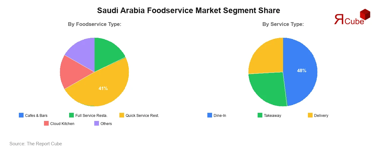 Saudi Arabia Foodservice Market Segment Share