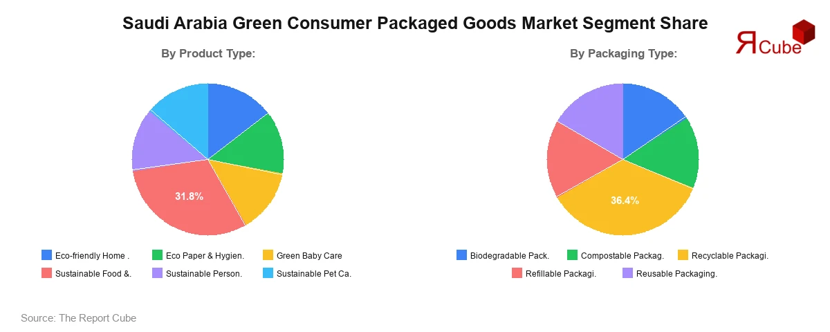 Saudi Arabia Green Consumer Packaged Goods Market Segment Share Saudi Arabia Green Consumer Packaged Goods Market Segment Share