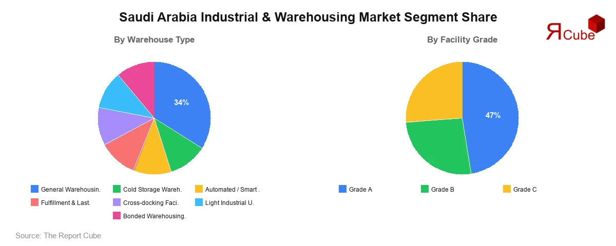 Saudi Arabia Industrial & Warehousing Market Segment-wise Analysis