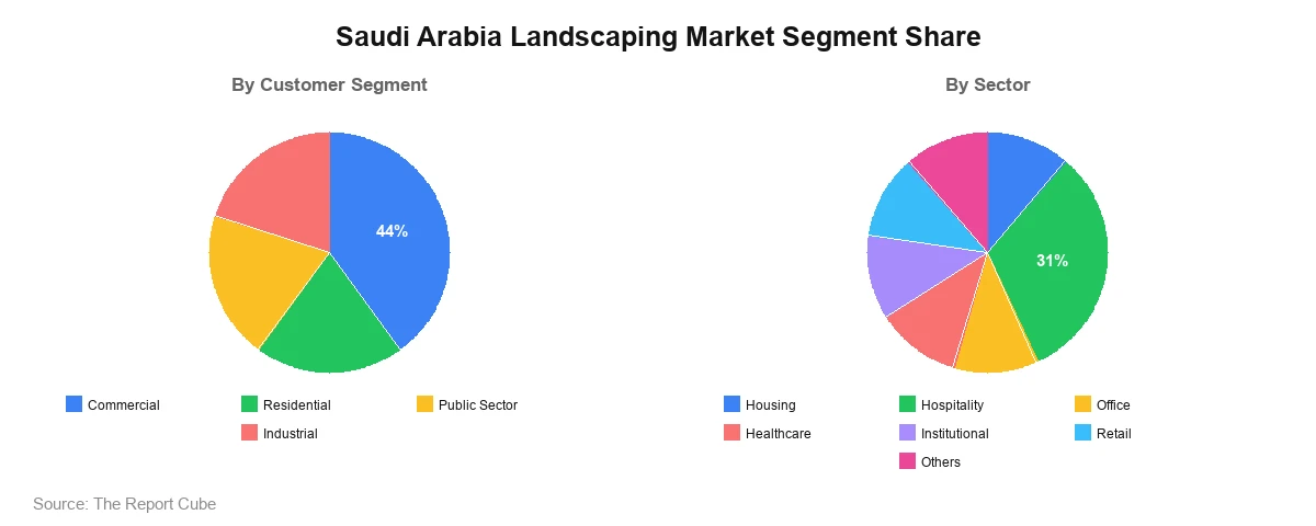 Saudi Arabia Landscaping Market Segment Saudi Arabia Landscaping Market Segment-wise Analysis