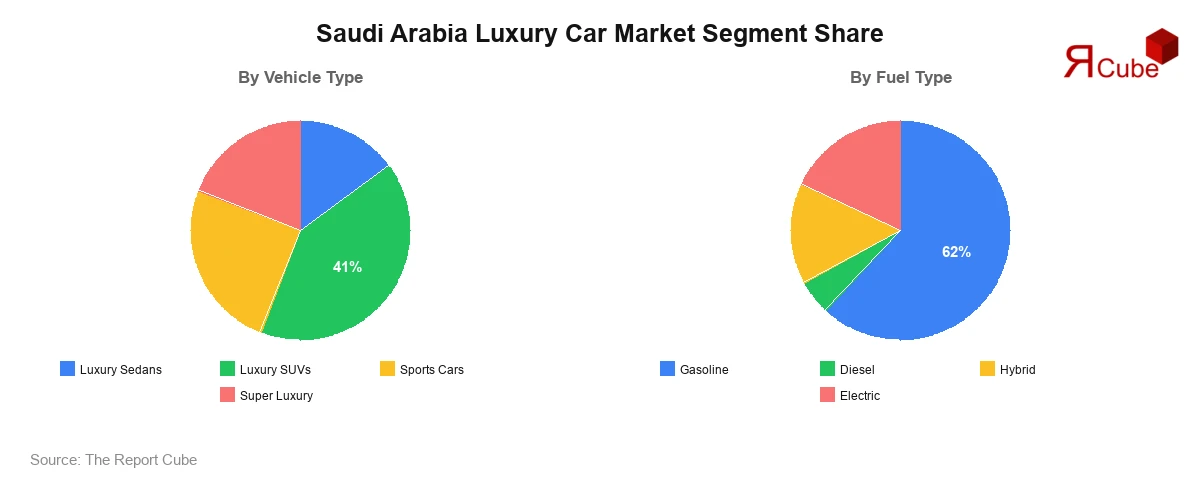 Saudi Arabia Luxury Car Market Segment-wise Analysis