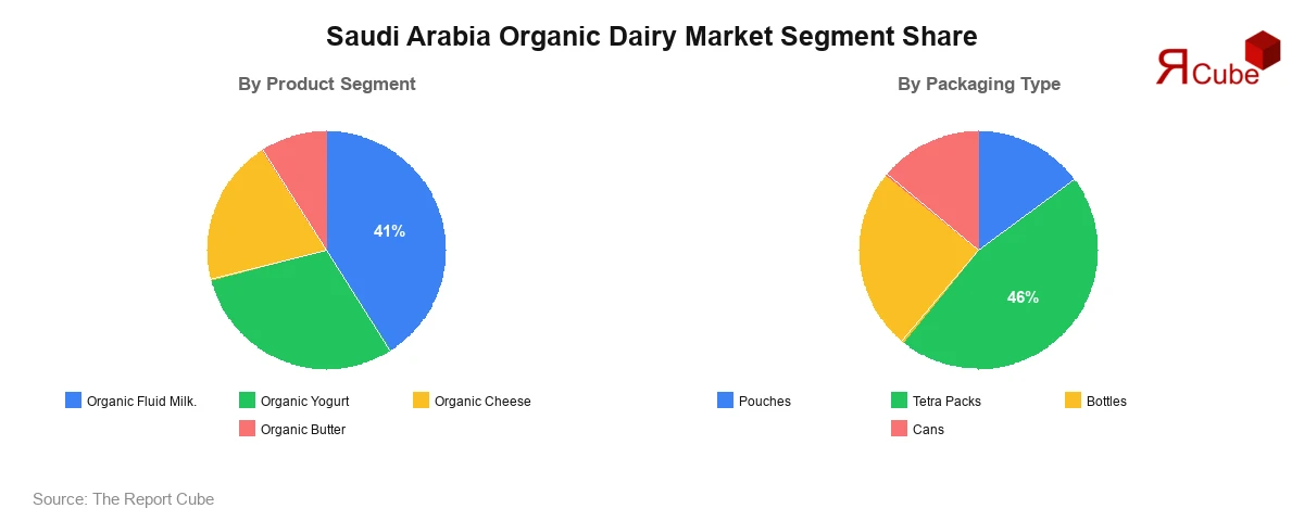 Saudi Arabia Organic Dairy Market Segment-wise Analysis