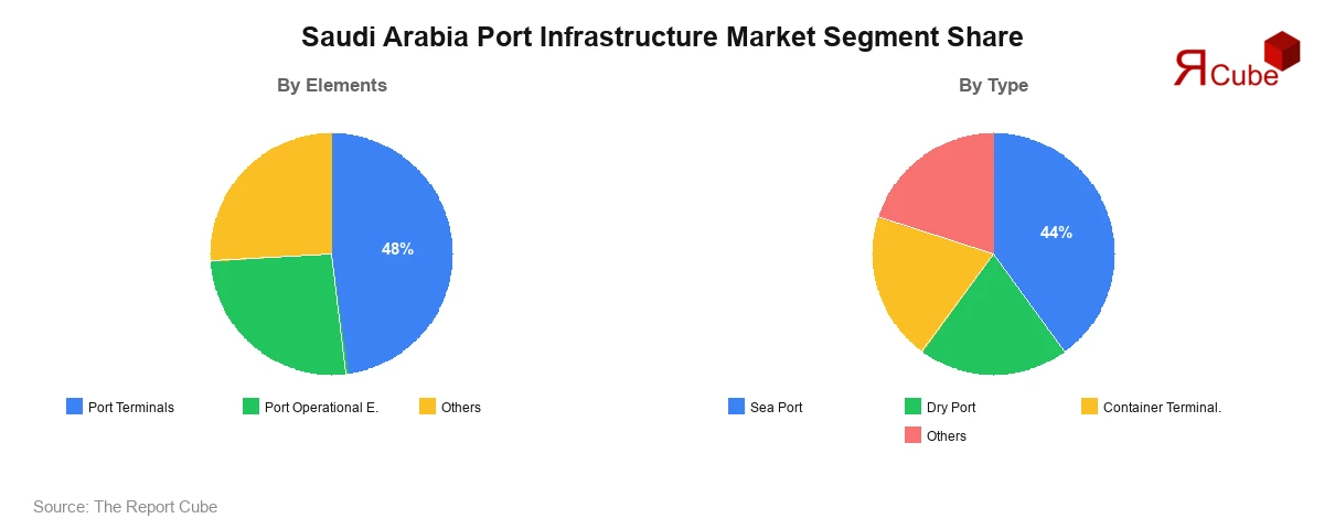 Saudi Arabia Port Infrastructure Market Segment Share Saudi Arabia Port Infrastructure Market Segment-wise Analysis