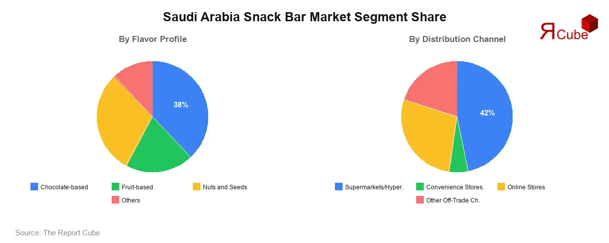 Saudi Arabia Snack Bar Market Segment Share Saudi Arabia Snack Bar Market Segment-wise Analysis
