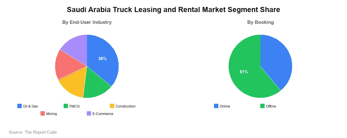 Saudi Arabia Truck Leasing and Rental Market Segment-wise Analysis