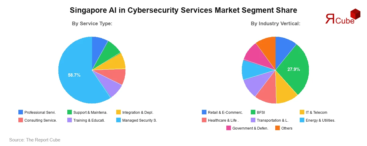 Singapore AI in Cybersecurity Services Market Segment Share Singapore AI in Cybersecurity Services Market Segment Share