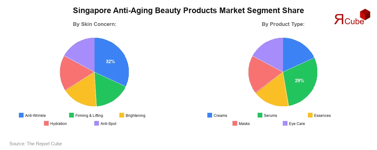 Singapore Anti-Aging Beauty Products Market Segment Share