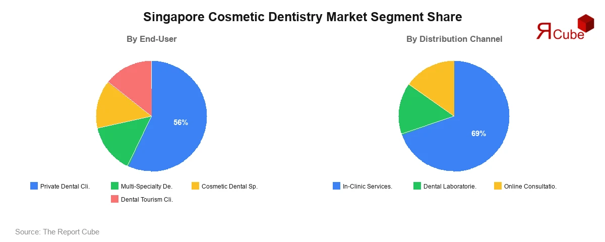 Singapore Cosmetic Dentistry Market Segment-wise Analysis