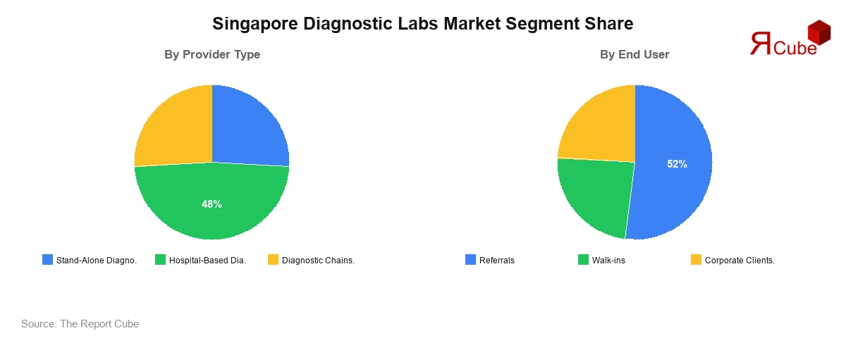 Singapore Diagnostic Labs Market Segment-wise Analysis