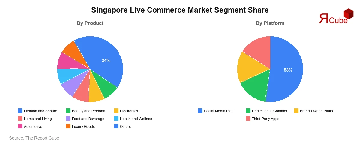 Singapore Live Commerce Market Segment Share Singapore Live Commerce Market Segment-wise Analysis