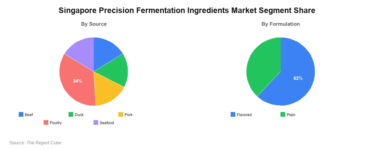 Singapore Precision Fermentation Ingredients Market Singapore Precision Fermentation Ingredients Market