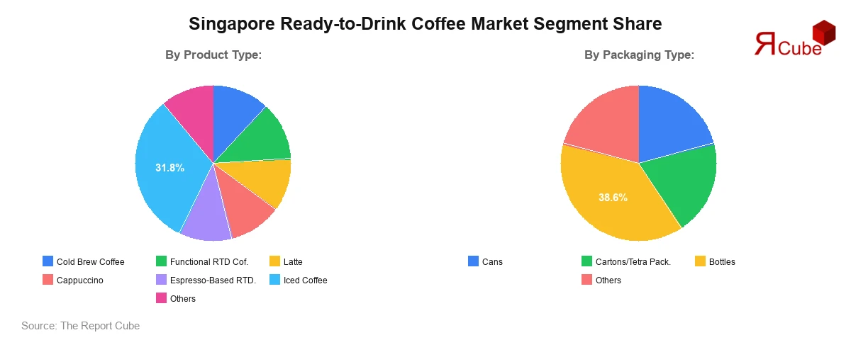 Singapore Ready-to-Drink Coffee Market Segment Share