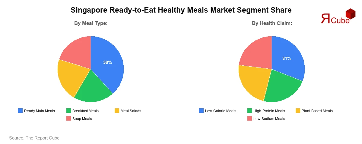 Singapore Ready-to-Eat Healthy Meals Market Segment Share