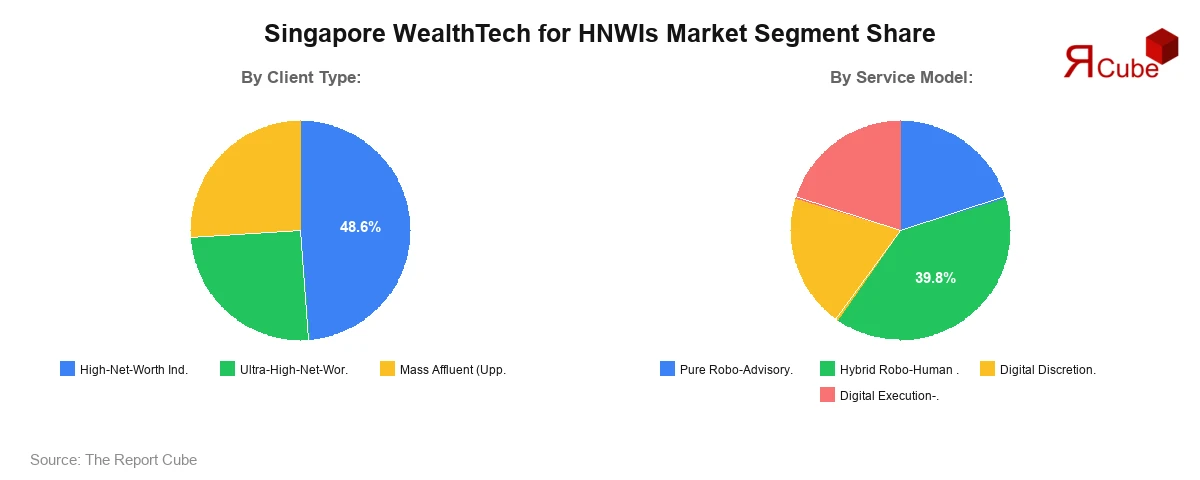 Singapore WealthTech for HNWIs Market Segment Share Singapore WealthTech for HNWIs Market Segment Share