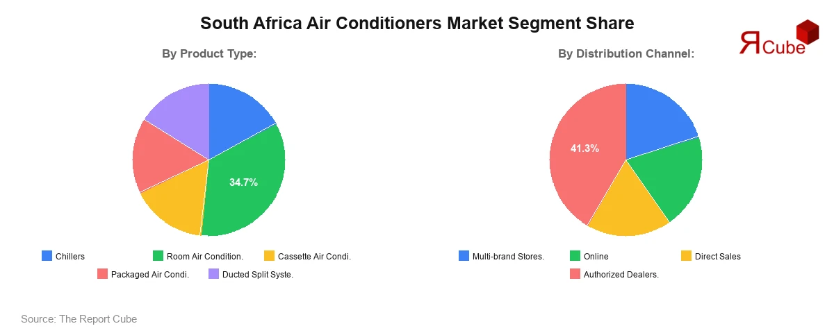 South Africa Air Conditioners Market Segment Share