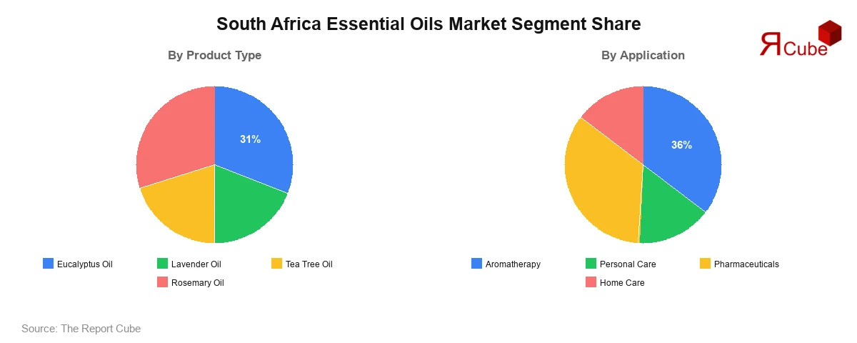 South Africa Essential Oils Market Segment-wise Analysis