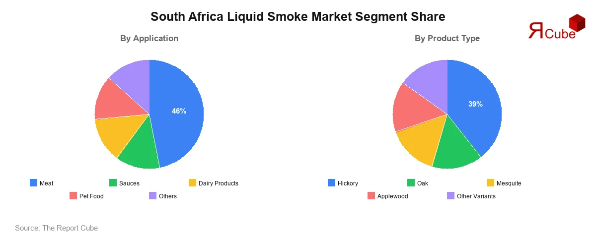 South Africa Liquid Smoke Market Segment Share South Africa Liquid Smoke Market Segment-wise Analysis