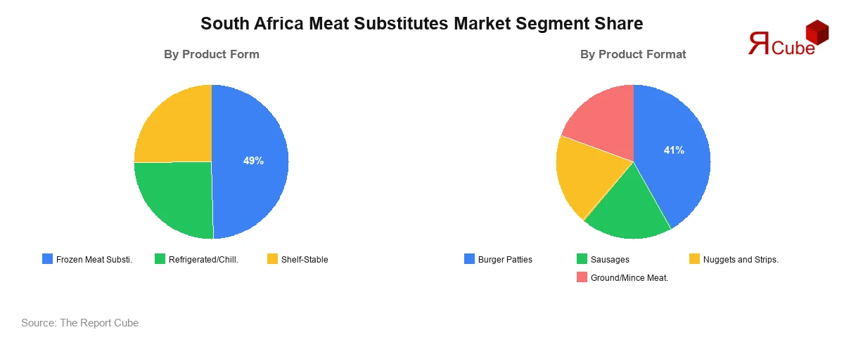 South Africa Meat Substitutes Market Segment Share South Africa Meat Substitutes Market Segment-wise Analysis